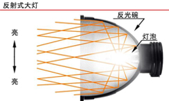 透镜led灯和普通led灯的区别